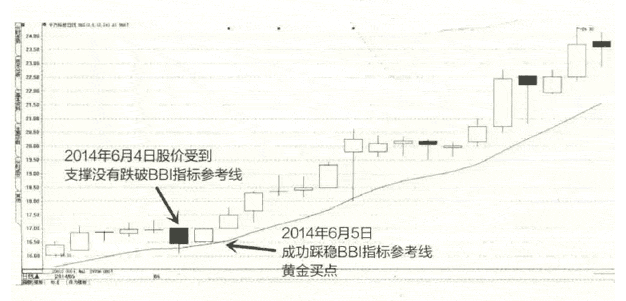多空指标BBI的买卖点4.png 多空指标BBI的买卖点4.png