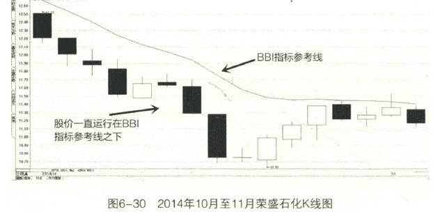 多空指标BBI的买卖点2.png 多空指标BBI的买卖点2.png