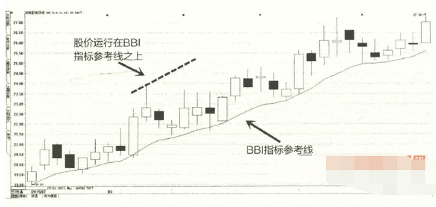 多空指标BBI的买卖点1.png 多空指标BBI的买卖点1.png