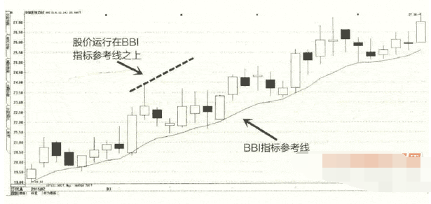 多空指标BBI的买卖点1.png