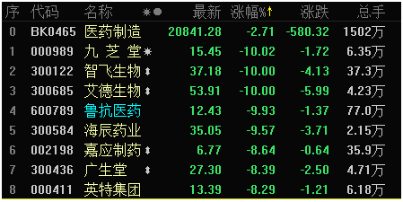 医药板块股票股价 医药板块股票股价