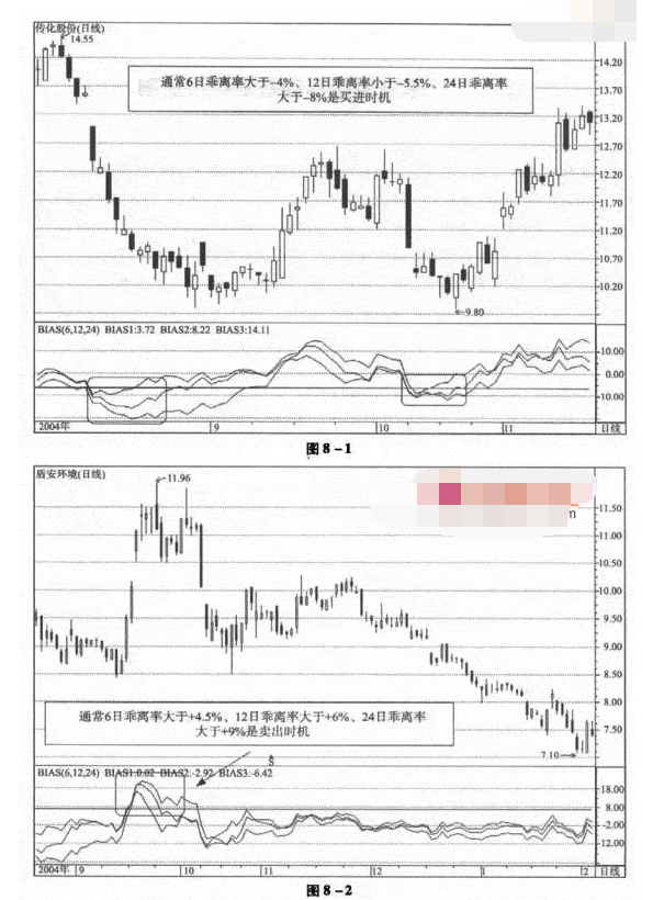 BIAS指标的基本应用法则.png