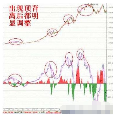 MACD顶背离卖出技巧 MACD顶背离卖出技巧