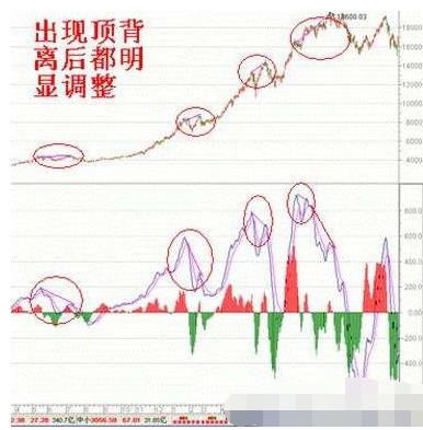 MACD顶背离卖出技巧