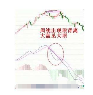 MACD顶背离 MACD顶背离