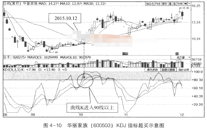 KDJ指标的超买与超卖怎么操作1.png