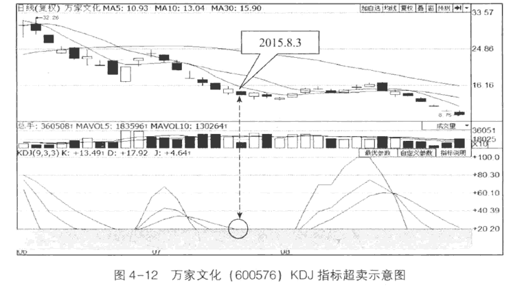 KDJ指标的超买与超卖怎么操作3.png