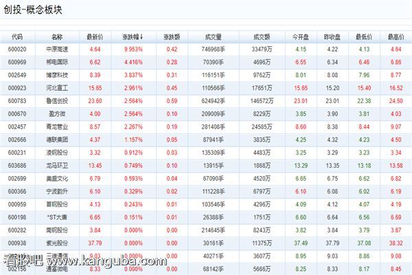 创投概念股一览表 创投概念股一览表