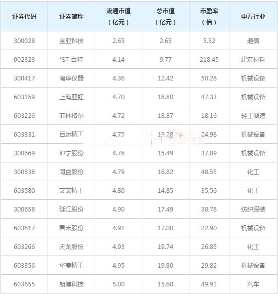 流通市值小20亿元