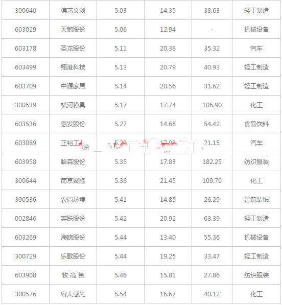 流通市值小20亿元的股票