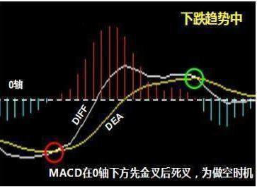 MACD做多信号 MACD做多信号