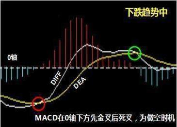 MACD做空信号 MACD做空信号