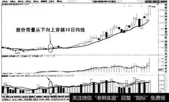 股价带量从下向上穿越10日均线示意图