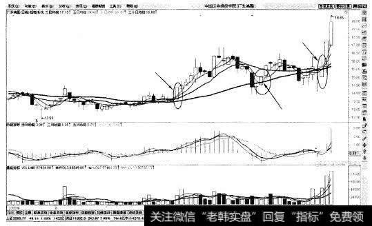 超短线常用的均线交易系统示意图