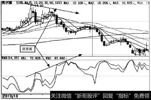 W%R顶背离示意图