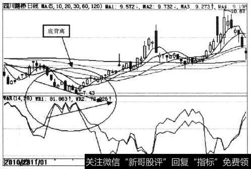 W%R底背离示意图