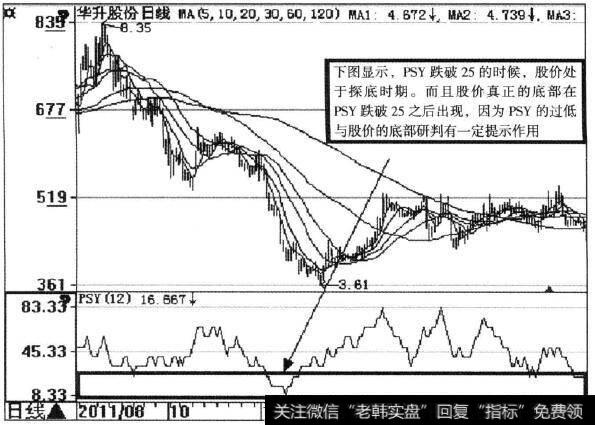 华升股份(600156)PSY指标示意图