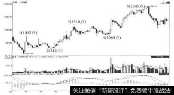 上证指数月K线日(325点-2245点)