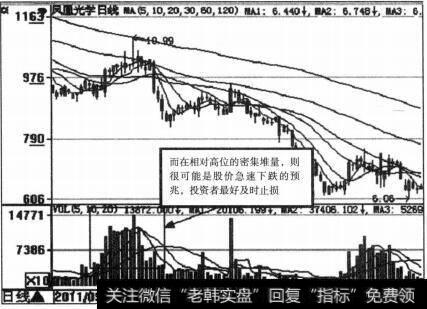 成交量高位堆量