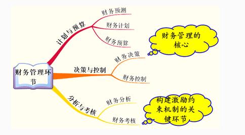 财务管理 企业管理