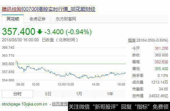 腾讯控股实行“1拆5”,股价却大跌