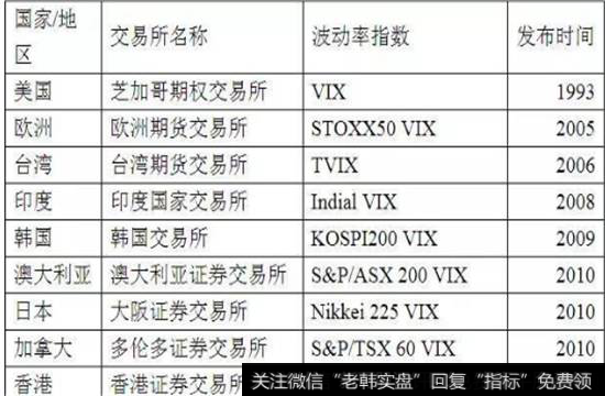 前世界上重要的国家和地区的交易所,都发布了自己的波动率指数。