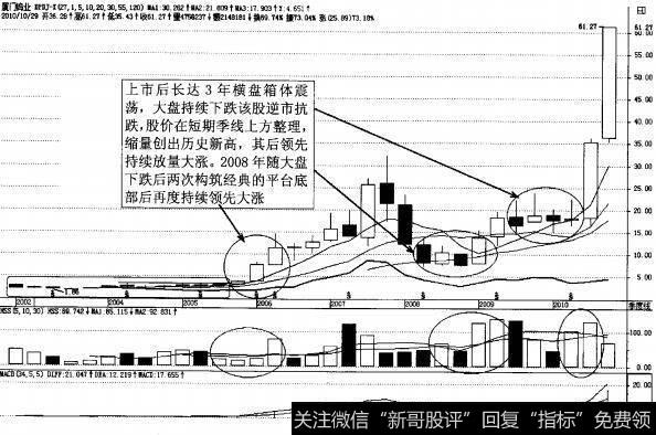 图3-48强势股厦门钨业季K线图