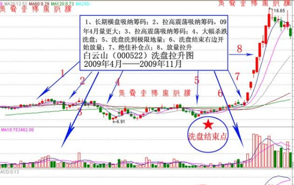 洗盘结束的五大信号1.png 洗盘结束的五大信号1.png