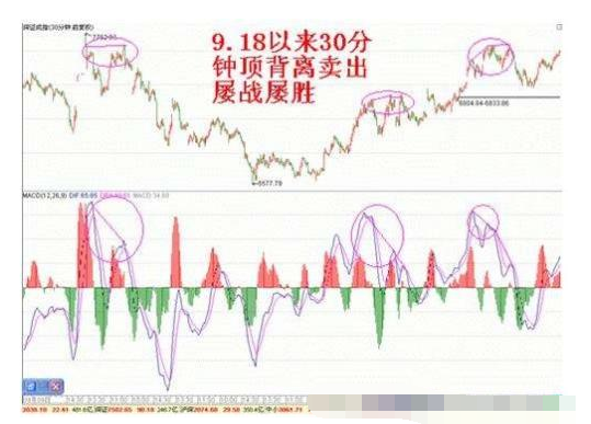 MACD指标 MACD指标