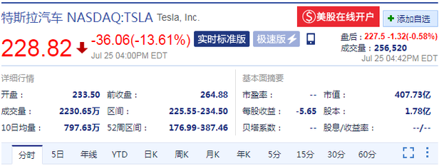 特斯拉暴跌460亿 特斯拉暴跌460亿